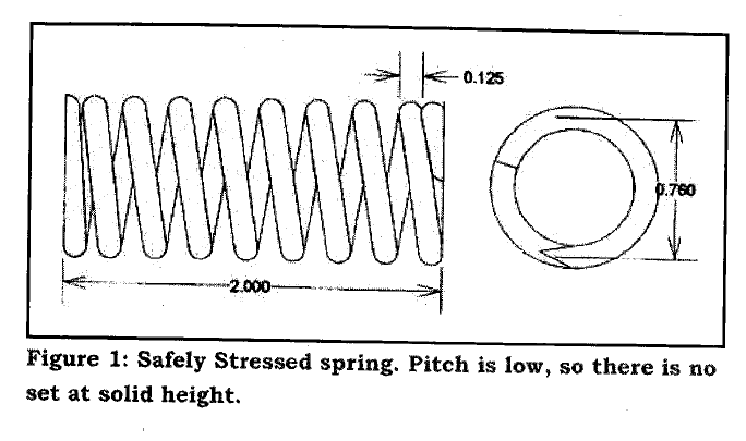 Figure 1: Safely stressed spring. Pitch is low, so there is no set at solid height.
