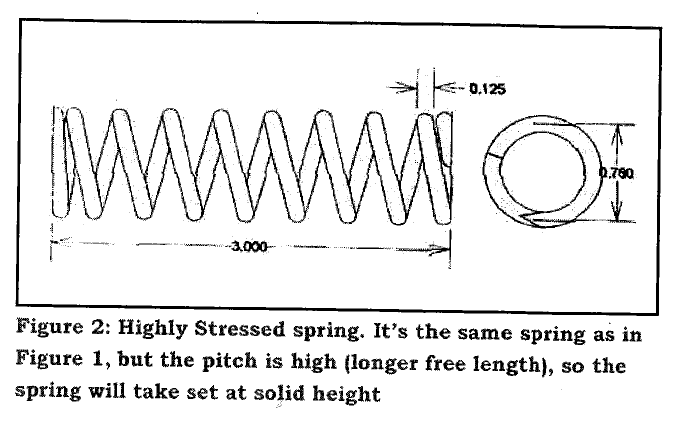 Highly stressed spring. It's the same spring as in Figure 1, but the pitch is high (longer free length), so the spring will take set at solid height.